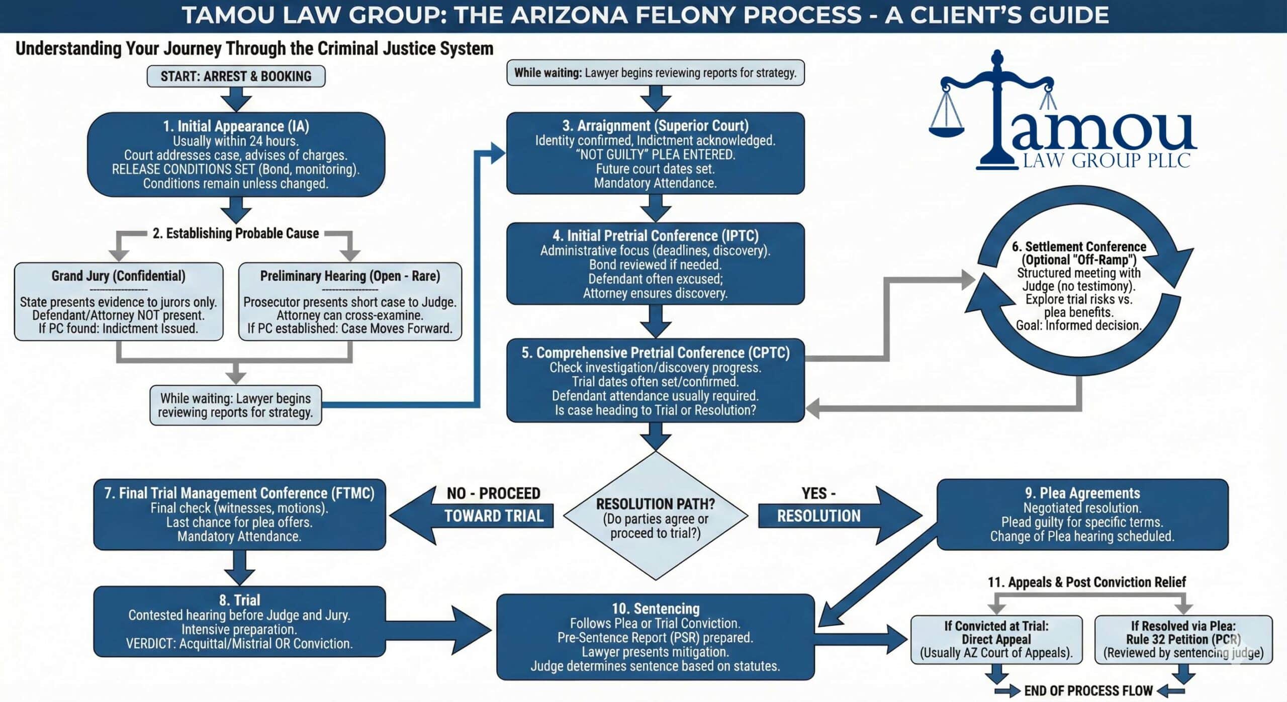 Judgement – Process Maricopa County Superior Court Felony Case Process (2025)